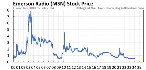 msn stock forecast